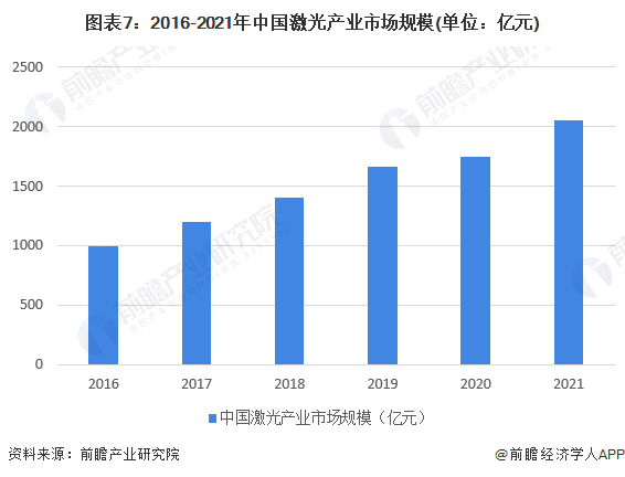 预见2022:《2022年中国激光产业全景图谱》(附市场规模、竞争格局和发展前景等)(图7) 预见2022:《2022年中国激光产业全景图谱》(附市场规模、竞争格局和发展前景等)(图7)