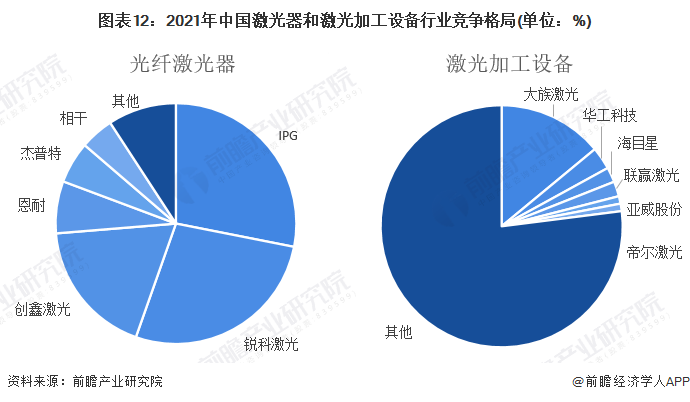 预见2022:《2022年中国激光产业全景图谱》(附市场规模、竞争格局和发展前景等)(图12) 预见2022:《2022年中国激光产业全景图谱》(附市场规模、竞争格局和发展前景等)(图12)