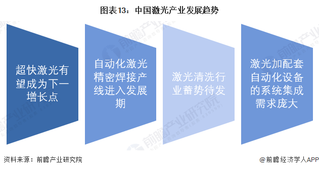 预见2022:《2022年中国激光产业全景图谱》(附市场规模、竞争格局和发展前景等)(图13) 预见2022:《2022年中国激光产业全景图谱》(附市场规模、竞争格局和发展前景等)(图13)