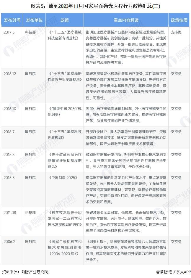 重磅!2024年中国及31省市激光医疗行业政策汇总及解读(全)政策监管力度加强、支持国产技术创新(图5) 重磅!2024年中国及31省市激光医疗行业政策汇总及解读(全)政策监管力度加强、支持国产技术创新(图5)