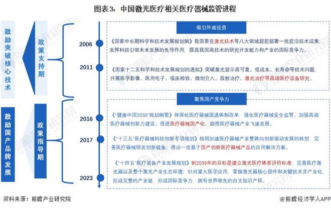 重磅!2024年中国及31省市激光医疗行业政策汇总及解读(全)政策监管力度加强、支持国产技术创新(图3) 重磅!2024年中国及31省市激光医疗行业政策汇总及解读(全)政策监管力度加强、支持国产技术创新(图3)