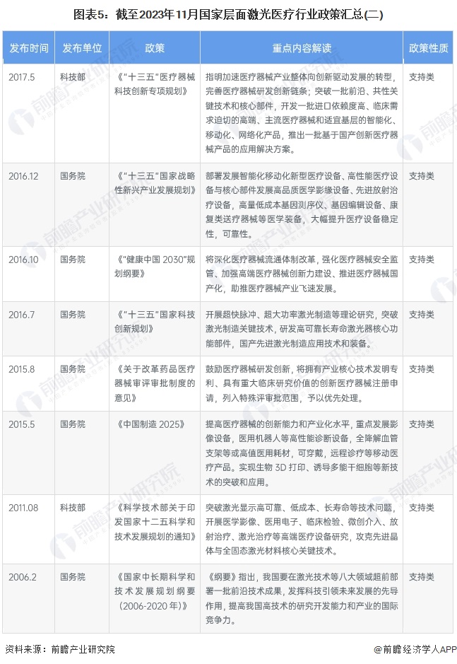 重磅!2024年中国及31省市激光医疗行业政策汇总、解读及发展目标分析 政策助推激光医疗设备国产化替代(图5) 重磅!2024年中国及31省市激光医疗行业政策汇总、解读及发展目标分析 政策助推激光医疗设备国产化替代(图5)