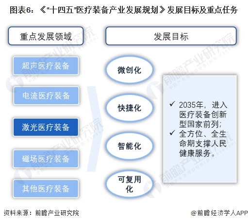 重磅!2024年中国及31省市激光医疗行业政策汇总、解读及发展目标分析 政策助推激光医疗设备国产化替代(图6) 重磅!2024年中国及31省市激光医疗行业政策汇总、解读及发展目标分析 政策助推激光医疗设备国产化替代(图6)