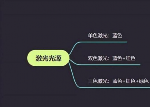 三色激光技术创新不止！知名投影品牌坚果、海信、极米产品大全(图3)