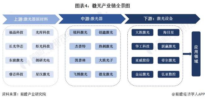预见2024：《2024年中国激光产业全景图谱》(附市场规模、竞争格局和发展前景等)(图4)