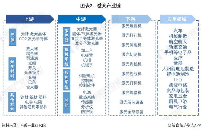 预见2024：《2024年中国激光产业全景图谱》(附市场规模、竞争格局和发展前景等)(图3)