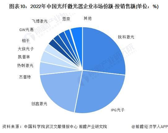 预见2024：《2024年中国激光产业全景图谱》(附市场规模、竞争格局和发展前景等)(图10)