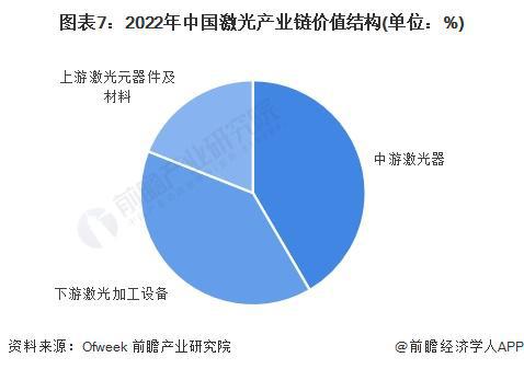 预见2024：《2024年中国激光产业全景图谱》(附市场规模、竞争格局和发展前景等)(图7)