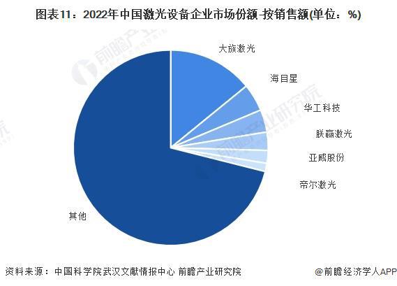 预见2024：《2024年中国激光产业全景图谱》(附市场规模、竞争格局和发展前景等)(图11)