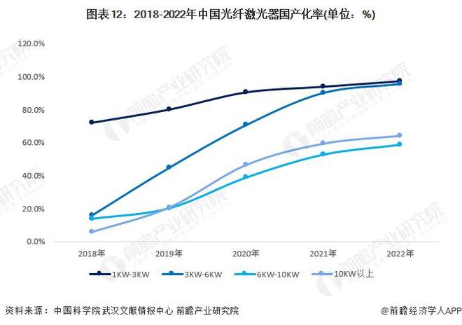 预见2024：《2024年中国激光产业全景图谱》(附市场规模、竞争格局和发展前景等)(图12)
