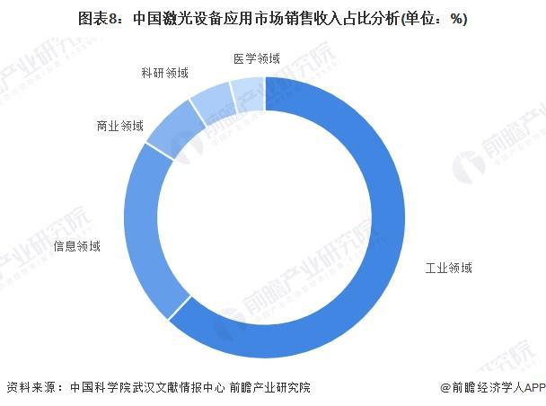 预见2024：《2024年中国激光产业全景图谱》(附市场规模、竞争格局和发展前景等)(图8)