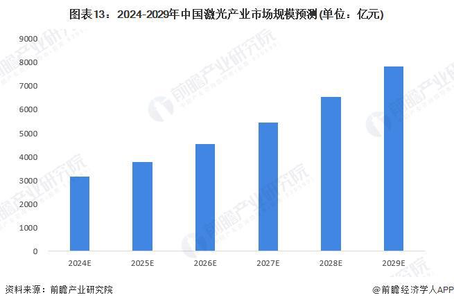 预见2024：《2024年中国激光产业全景图谱》(附市场规模、竞争格局和发展前景等)(图13)
