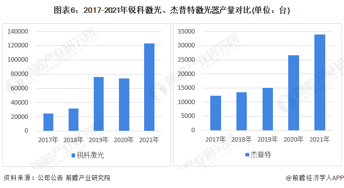 干货！2022年中国激光器行业龙头企业对比：锐科激光PK杰普特 谁是行业国产化先驱？(图6)