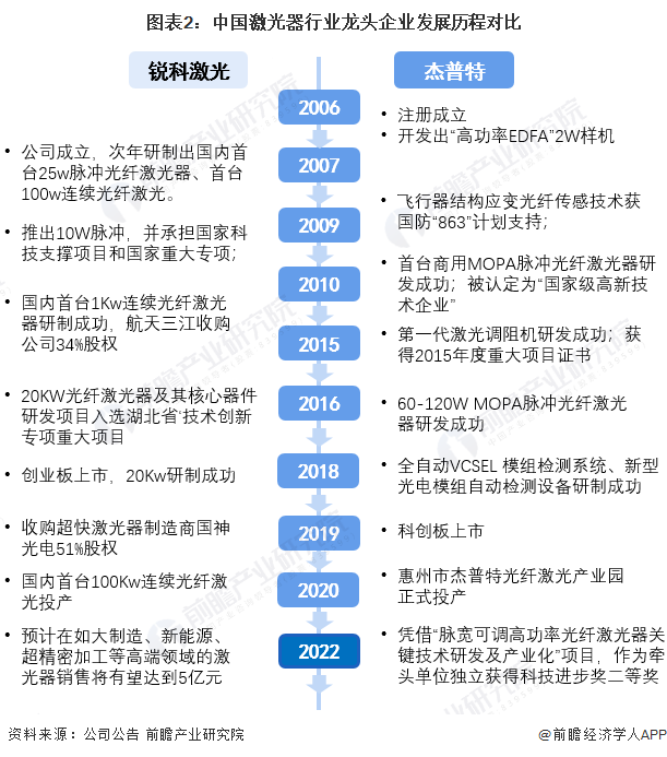 干货！2022年中国激光器行业龙头企业对比：锐科激光PK杰普特 谁是行业国产化先驱？(图2)