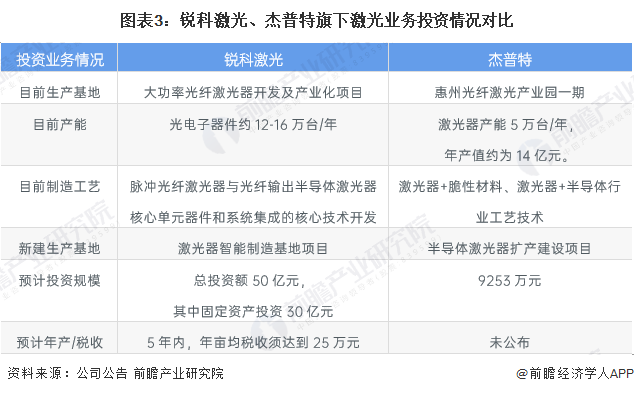 干货！2022年中国激光器行业龙头企业对比：锐科激光PK杰普特 谁是行业国产化先驱？(图3)