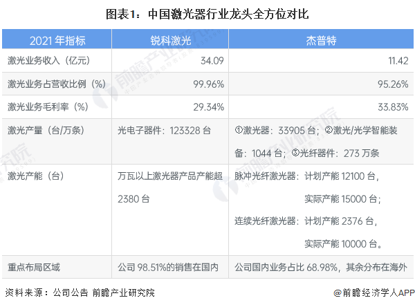 干货！2022年中国激光器行业龙头企业对比：锐科激光PK杰普特 谁是行业国产化先驱？