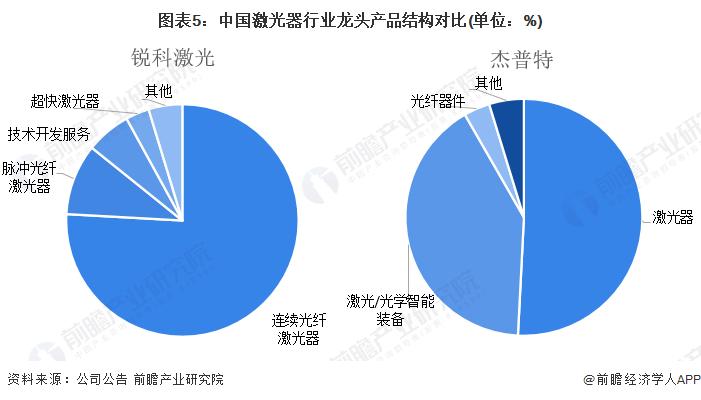 干货！2022年中国激光器行业龙头企业对比：锐科激光PK杰普特 谁是行业国产化先驱？(图5)