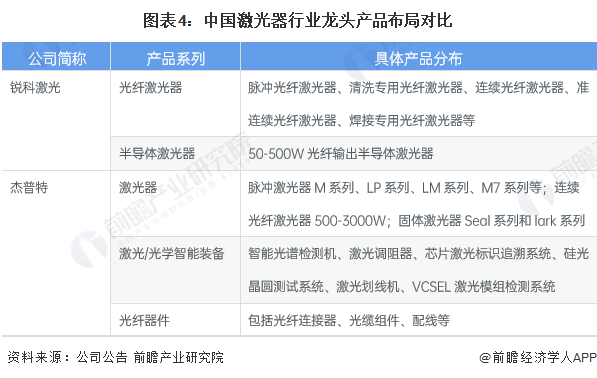 干货！2022年中国激光器行业龙头企业对比：锐科激光PK杰普特 谁是行业国产化先驱？(图4)