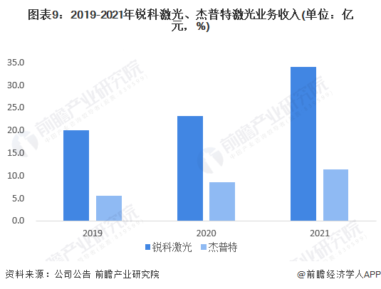 干货！2022年中国激光器行业龙头企业对比：锐科激光PK杰普特 谁是行业国产化先驱？(图9)