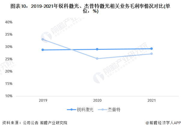 干货！2022年中国激光器行业龙头企业对比：锐科激光PK杰普特 谁是行业国产化先驱？(图10)