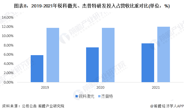 干货！2022年中国激光器行业龙头企业对比：锐科激光PK杰普特 谁是行业国产化先驱？(图8)