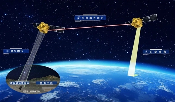 我国首次星间激光超高速高分辨遥感影像传输成功