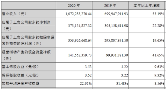 帝尔激光去年毛利率降 4季度10股东9减持杨锐文狂买