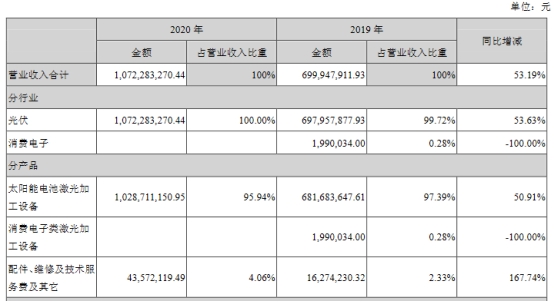 帝尔激光去年毛利率降 4季度10股东9减持杨锐文狂买(图3)