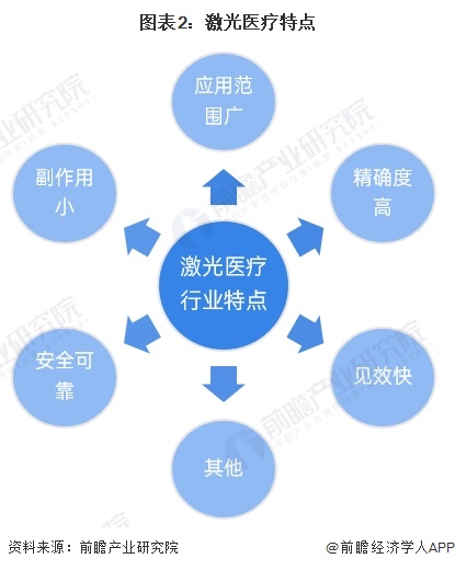 预见2024:2024年中国激光医疗行业市场规模、竞争格局及发展前景预测 未来市场规模将达到110亿元(图2) 预见2024:2024年中国激光医疗行业市场规模、竞争格局及发展前景预测 未来市场规模将达到110亿元(图2)