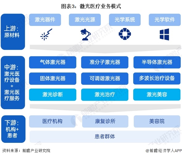 预见2024:2024年中国激光医疗行业市场规模、竞争格局及发展前景预测 未来市场规模将达到110亿元(图3) 预见2024:2024年中国激光医疗行业市场规模、竞争格局及发展前景预测 未来市场规模将达到110亿元(图3)