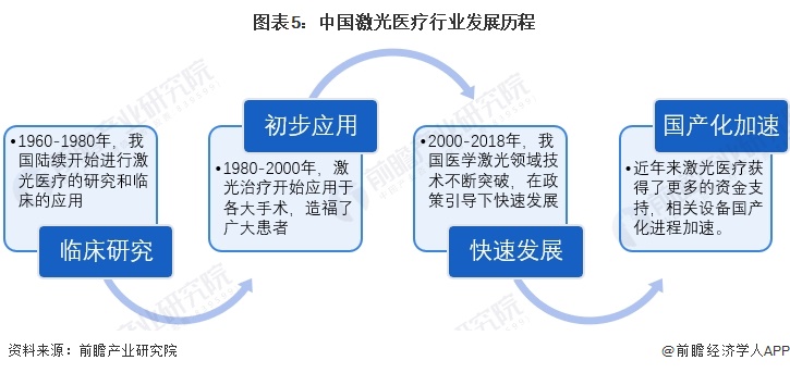 预见2024:2024年中国激光医疗行业市场规模、竞争格局及发展前景预测 未来市场规模将达到110亿元(图5) 预见2024:2024年中国激光医疗行业市场规模、竞争格局及发展前景预测 未来市场规模将达到110亿元(图5)