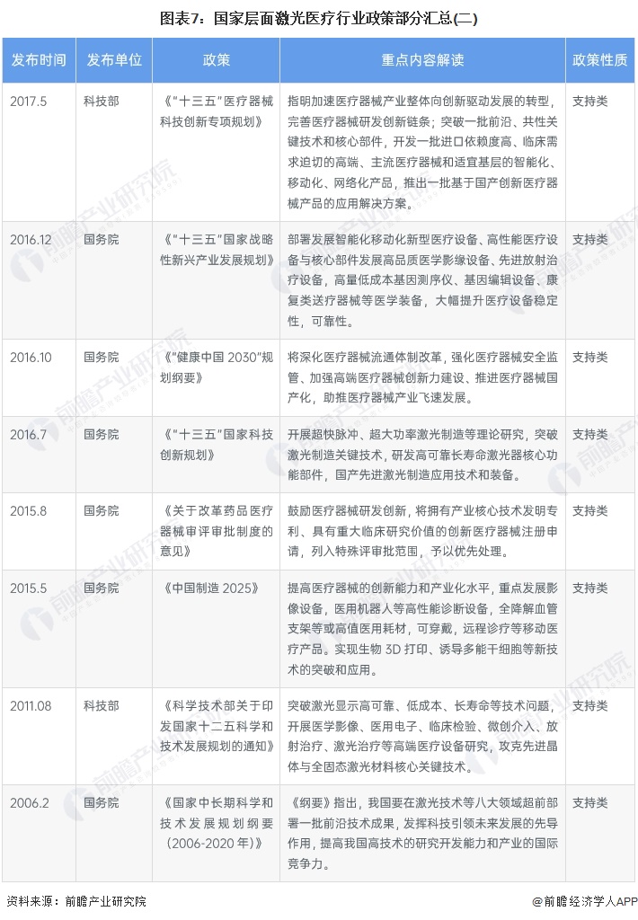 预见2024:2024年中国激光医疗行业市场规模、竞争格局及发展前景预测 未来市场规模将达到110亿元(图7) 预见2024:2024年中国激光医疗行业市场规模、竞争格局及发展前景预测 未来市场规模将达到110亿元(图7)