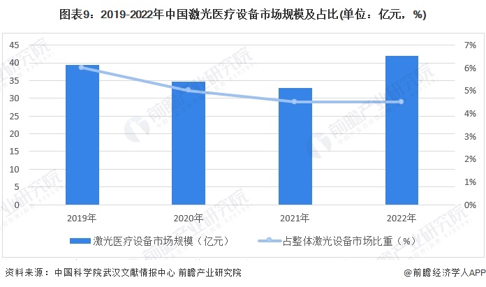 预见2024:2024年中国激光医疗行业市场规模、竞争格局及发展前景预测 未来市场规模将达到110亿元(图9) 预见2024:2024年中国激光医疗行业市场规模、竞争格局及发展前景预测 未来市场规模将达到110亿元(图9)