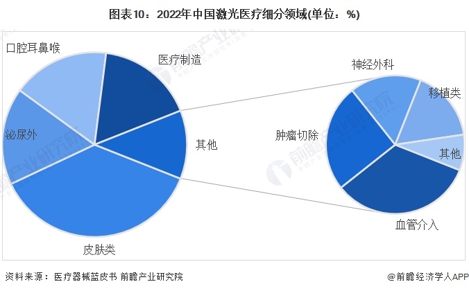 预见2024:2024年中国激光医疗行业市场规模、竞争格局及发展前景预测 未来市场规模将达到110亿元(图10) 预见2024:2024年中国激光医疗行业市场规模、竞争格局及发展前景预测 未来市场规模将达到110亿元(图10)