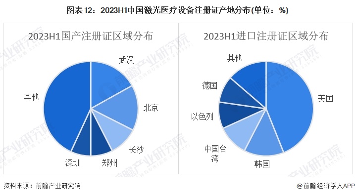 预见2024:2024年中国激光医疗行业市场规模、竞争格局及发展前景预测 未来市场规模将达到110亿元(图12) 预见2024:2024年中国激光医疗行业市场规模、竞争格局及发展前景预测 未来市场规模将达到110亿元(图12)