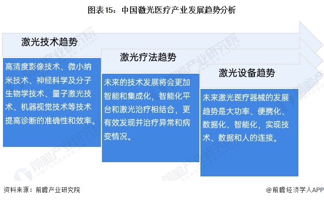 预见2024:2024年中国激光医疗行业市场规模、竞争格局及发展前景预测 未来市场规模将达到110亿元(图15) 预见2024:2024年中国激光医疗行业市场规模、竞争格局及发展前景预测 未来市场规模将达到110亿元(图15)