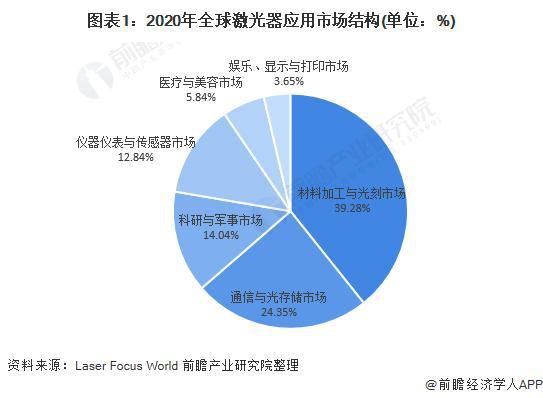 「行业前瞻」2024-2029年全球及中国激光医疗行业发展分析(图3) 「行业前瞻」2024-2029年全球及中国激光医疗行业发展分析(图3)