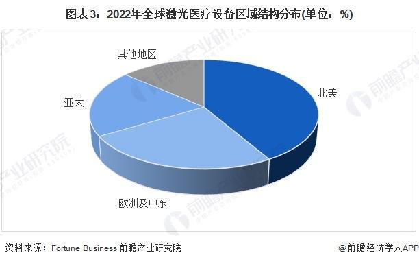 「行业前瞻」2024-2029年全球及中国激光医疗行业发展分析(图2) 「行业前瞻」2024-2029年全球及中国激光医疗行业发展分析(图2)