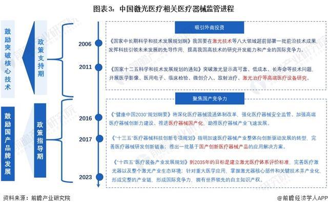 「行业前瞻」2024-2029年全球及中国激光医疗行业发展分析(图6) 「行业前瞻」2024-2029年全球及中国激光医疗行业发展分析(图6)