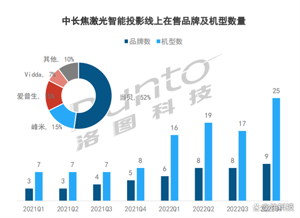 为什么极米和当贝 中国前两大品牌都选择了三色激光升级版混光路线(图2) 为什么极米和当贝 中国前两大品牌都选择了三色激光升级版混光路线(图2)