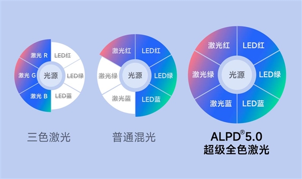 为什么极米和当贝 中国前两大品牌都选择了三色激光升级版混光路线(图4) 为什么极米和当贝 中国前两大品牌都选择了三色激光升级版混光路线(图4)