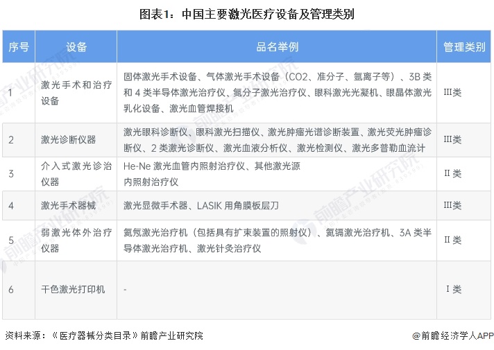 2024年中国激光医疗行业发展现状分析 国产化是主要发展方向【组图】