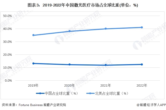 2024年中国激光医疗行业发展现状分析 国产化是主要发展方向【组图】(图3)