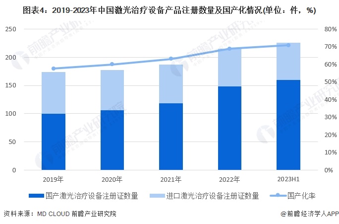 2024年中国激光医疗行业发展现状分析 国产化是主要发展方向【组图】(图4)