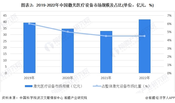 2024年中国激光医疗行业发展现状及市场规模分析 国产化是主要发展方向(图2) 2024年中国激光医疗行业发展现状及市场规模分析 国产化是主要发展方向(图2)