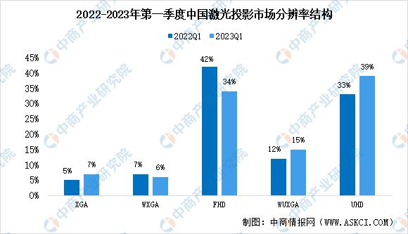 2023年中国激光投影市场数据及下游应用分析(图3)