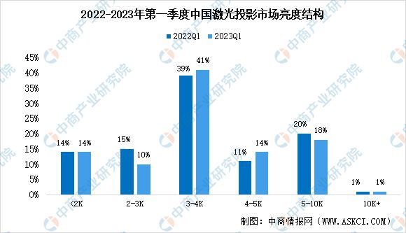 2023年中国激光投影市场数据及下游应用分析(图2)
