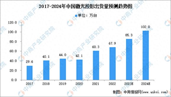 2023年中国激光投影市场数据及下游应用分析