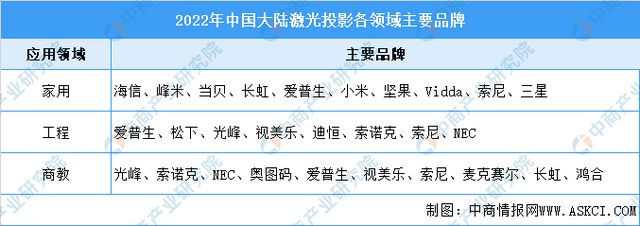 2023年中国激光投影市场数据及下游应用分析(图5)
