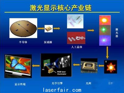 中国激光显示发展历史与现状（一）